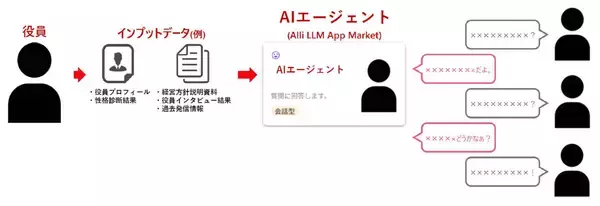 「AIエージェントが、CIOの経営方針説明や資料レビューをアシスト　～従業員サーベイのコミュニケーションやリーダーシップのスコアが伸長し、人的資本経営にもAIを有効活用～」の画像