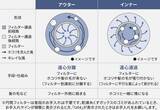 「「初めて使った時の、気持ちよさがつづく。」生活者のニーズに寄り添うパナソニックが挑んだ、ドラム式洗濯乾燥機のさらなる進化。」の画像15