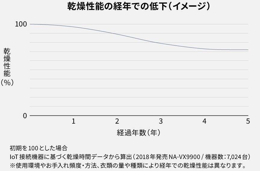 「初めて使った時の、気持ちよさがつづく。」生活者のニーズに寄り添うパナソニックが挑んだ、ドラム式洗濯乾燥機のさらなる進化。