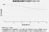 「「初めて使った時の、気持ちよさがつづく。」生活者のニーズに寄り添うパナソニックが挑んだ、ドラム式洗濯乾燥機のさらなる進化。」の画像4