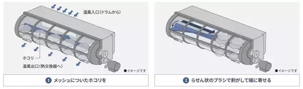「「初めて使った時の、気持ちよさがつづく。」生活者のニーズに寄り添うパナソニックが挑んだ、ドラム式洗濯乾燥機のさらなる進化。」の画像