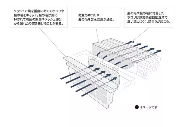 「「初めて使った時の、気持ちよさがつづく。」生活者のニーズに寄り添うパナソニックが挑んだ、ドラム式洗濯乾燥機のさらなる進化。」の画像