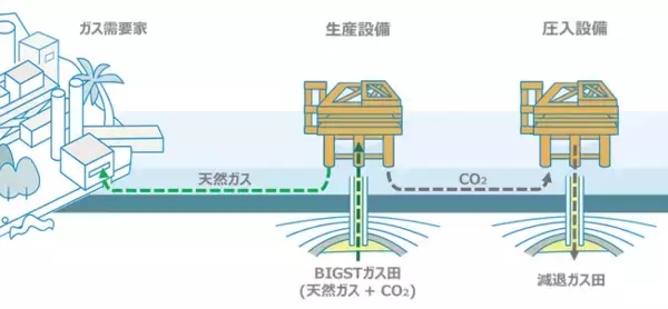 【JX石油開発】マレーシアにおける CCS 技術を利用したガス田群新規開発プロジェクト（BIGST プロジェクト）権益の取得および共同操業協定の締結について