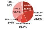 「料金滞納、信用情報ブラック…事情あってスマホが持てなかった方約600名に聞いた、スマホ無し生活で困った事ランキング　第１位は？」の画像1