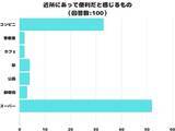「【調査レポート】近所にあって便利だと感じるもの2位は「コンビニ」！1位は？」の画像1