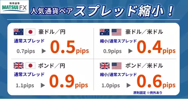 【松井証券 FX】 豪ドル・ポンドの人気4通貨ペアのスプレッドを縮小