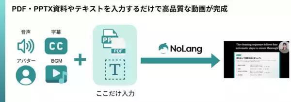 株式会社Mavericksは動画生成AI「NoLang」のテンプレートを拡充。日本企業が雇用する外国人労働者への英語を用いた社内教育・研修を強力に支援。