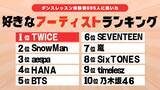 「【695名調査】人気アーティストランキング1位はTWICE　幅広い世代で支持集まる結果に」の画像1