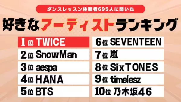 【695名調査】人気アーティストランキング1位はTWICE　幅広い世代で支持集まる結果に