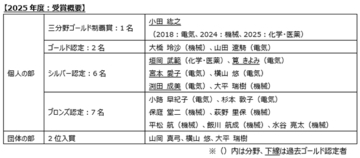 特許検索競技大会2025で三分野ゴールド制覇賞など多数受賞！