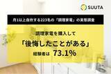 「調理家電を購入して「後悔したことがある」と回答した人は73.1%。月1以上自炊する223名の「調理家電」の実態調査」の画像1