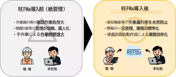 鉄道電気設備保守管理システムREFMaの導入について
