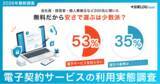 「【調査レポート】無料の電子契約サービス、選定の最重視は「セキュリティ」35.0%、しかし半数近くが“法的効力”に不安--会社員・経営者など200名に聞いた「電子契約」実態調査」の画像1