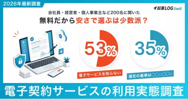 【調査レポート】無料の電子契約サービス、選定の最重視は「セキュリティ」35.0%、しかし半数近くが“法的効力”に不安--会社員・経営者など200名に聞いた「電子契約」実態調査
