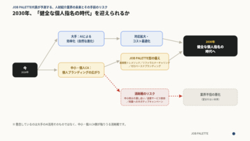 JOB PALETTE代表が「2030年、人材紹介業界の未来」を語るオンラインセミナーを開催。個人指名時代の予測と、その手前のリスクを解説