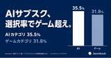 「【サブスク調査2026】AIサブスク選択率35.5%、ゲーム31.8%を上回る　ChatGPTは39サービス中8位」の画像1