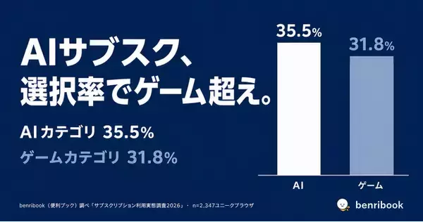 【サブスク調査2026】AIサブスク選択率35.5%、ゲーム31.8%を上回る　ChatGPTは39サービス中8位