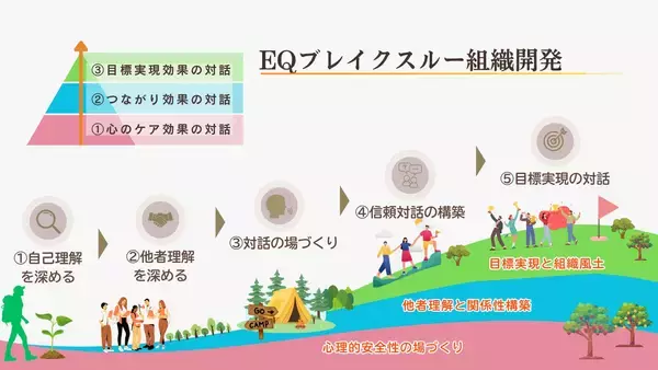 「人は「心の力」で、ここまで変われる―義父の介護と、崩壊寸前の職場から生まれた【EQブレイクスルー組織開発】の原点」の画像