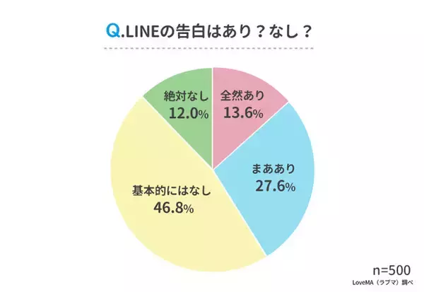 【LINEで告白ってあり？】社会人男女500人アンケート調査