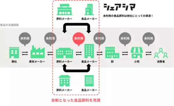 「【業界初】行き場のない食品原材料を募集！「未利用品や端材を捨てないで」【BtoB領域の食品ロス根絶に貢献】」の画像