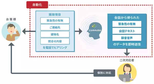 「二幸産業、24時間365日問い合わせ対応にcommuboを活用したソリューションで工数40%削減を実現」の画像