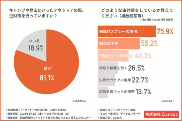 【約2人に1人がハチに刺された経験あり】アウトドア時に注意すべき害虫と必要な対策が明らかに！