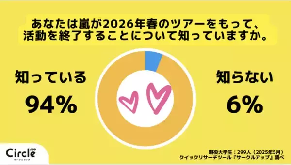 【Z世代のホンネ調査】現役大学生の82%が「嵐の活動終了に驚いた」と回答。次世代の国民的アイドルは「Snow Man」「なにわ男子」「SixTONES」!?