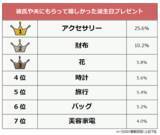 「【彼氏や夫にもらって嬉しかった誕生日プレゼントランキング】女性500人アンケート調査」の画像1