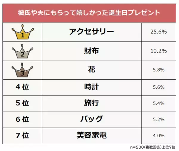 【彼氏や夫にもらって嬉しかった誕生日プレゼントランキング】女性500人アンケート調査