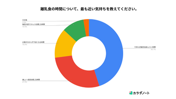 離乳食の負担は、家族の一人に集中しやすい傾向／パパの育児参加は進むも“食事”は分担しづらい実態を調査