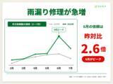 「雨漏り修理の依頼、6月に前年比2.6倍へ急増　被害の約7割は「天井・壁」　台風多発の9月前に点検を」の画像1
