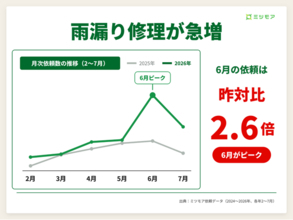 雨漏り修理の依頼、6月に前年比2.6倍へ急増　被害の約7割は「天井・壁」　台風多発の9月前に点検を
