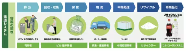 コカ・コーラ ボトラーズジャパン、三菱地所と協業し、オフィスビルでの「ボトルtoボトル」を開始