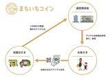 「デジタル地域通貨プラットフォーム「まちいちコイン」のリリースについて」の画像1