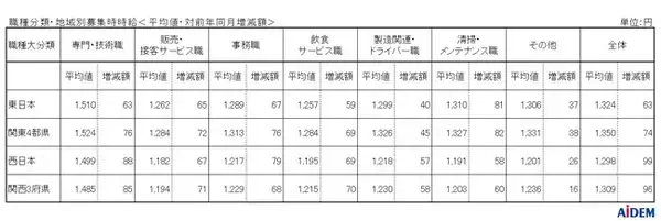 2025年12月 パート・アルバイトの募集時平均時給　東日本エリアの平均時給は1,324円、西日本エリアの平均時給は1,298円、東京都の「清掃・メンテナンス職」は集計開始以来過去最高の1,354円