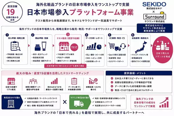 【株式会社セキドとサラウンド株式会社が業務提携】海外化粧品ブランドの日本市場参入をワンストップで支援する「日本市場参入プラットフォーム事業」を開始