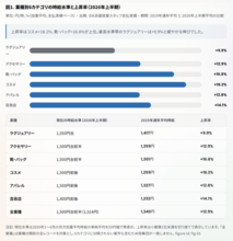 【iDA ファッション人材レポート vol.1】「販売職は一律時給」が通用しない時代に。業種別では1,400円前後～1,550円台に分布、南九州・福岡が東京を上回る伸び