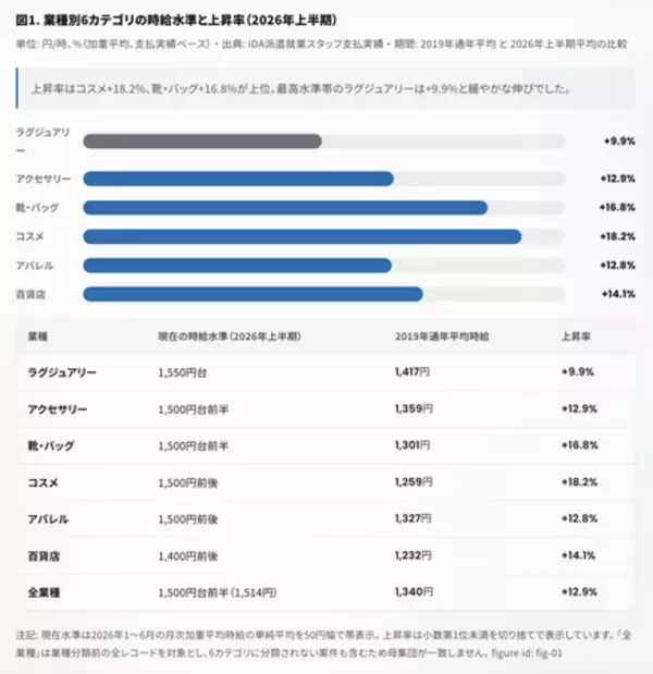 【iDA ファッション人材レポート vol.1】「販売職は一律時給」が通用しない時代に。業種別では1,400円前後～1,550円台に分布、南九州・福岡が東京を上回る伸び