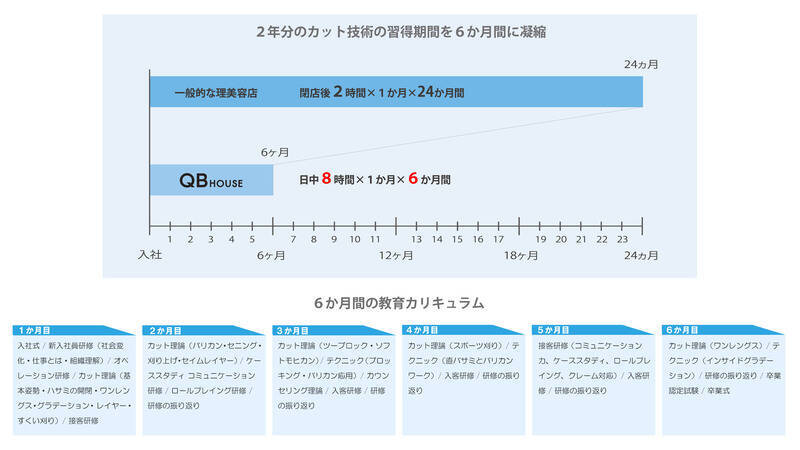 QB HOUSEの社内カットスクール「ロジスカット」は、なぜ業界内で唯一無二に成り得たのか。～誕生10年の軌跡～