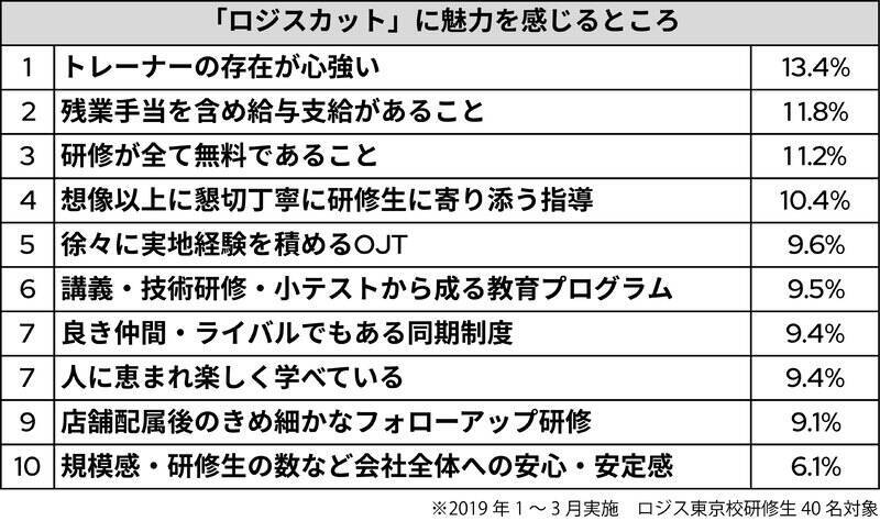 QB HOUSEの社内カットスクール「ロジスカット」は、なぜ業界内で唯一無二に成り得たのか。～誕生10年の軌跡～