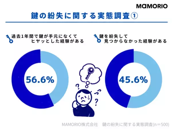 「【鍵の紛失に関する実態調査】過去1年間で「手元になくヒヤッとした経験」56%、紛失後「見つからなかった」との回答は約45%に」の画像