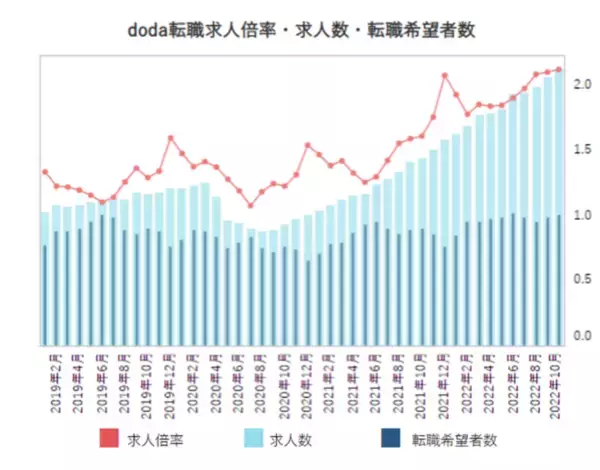 doda転職求人倍率2022年10月は2.13倍（前月差+0.02ポイント）