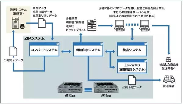 日本ストラタステクノロジーの無停止型エッジコンピューティングプラットフォーム「Stratus(R) ztC Edge(R)」が、株式会社ジップの物流支援サービスの基盤として採用
