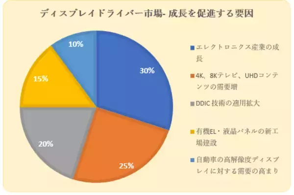 ディスプレイドライバー市場(display drivers market)に関する調査は、2022年の市場のランドスケープを理解するために実施されました。