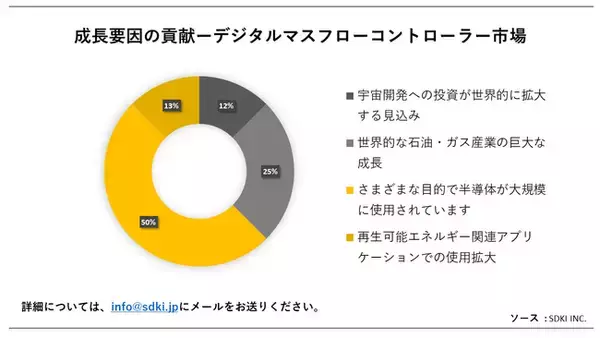 デジタルマスフローコントローラー市場（Digital Mass Flow Controller Market）に関する詳細な調査は、2023年のそのランドスケープを理解するために実施されました。