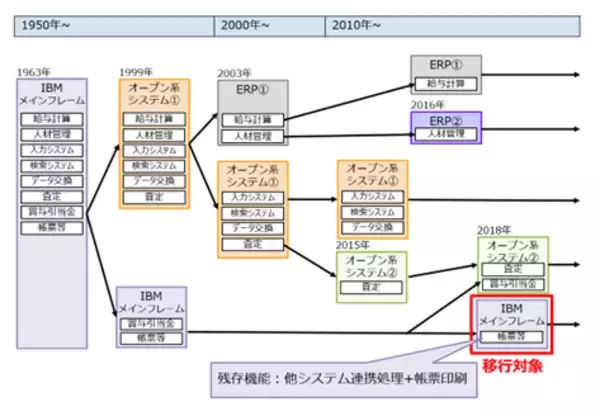 TISの「Xenlon～神龍 モダナイゼーションサービス」でパナソニックグループの人事システムのオープン化を7か月で実現
