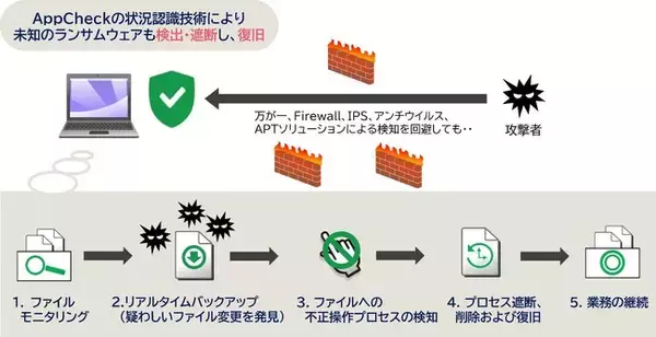 ランサムウェア対策ソフト「AppCheck」の提供を開始　独自の状況認識技術で未知のランサムウェアにも対応