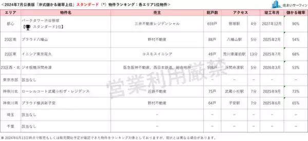 [住まいサーフィン]資産性の保たれやすいマンションがわかる首都圏エリア別「沖式儲かる確率上位マンションランキング」2024年7月版公表
