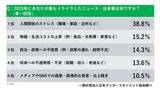 「“怒りによる健康被害”が深刻。不眠・頭痛・不安…53.8%が経験──『2025年イライラ大賞』発表、最大要因は“人間関係”。物価高・政治不信も上位に【日本アンガーマネジメント協会調査】」の画像1
