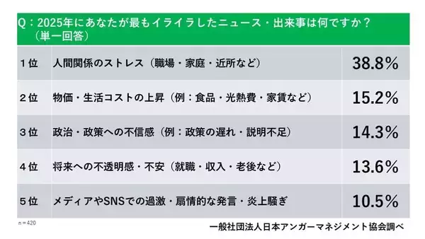 “怒りによる健康被害”が深刻。不眠・頭痛・不安…53.8%が経験──『2025年イライラ大賞』発表、最大要因は“人間関係”。物価高・政治不信も上位に【日本アンガーマネジメント協会調査】